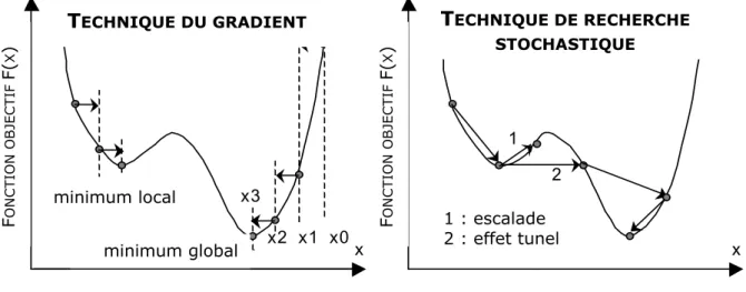 Figure I-8 : Principe des algorithmes d’optimisation par la technique du gradient (à gauche)  et par la technique du recuit simulé (à droite)