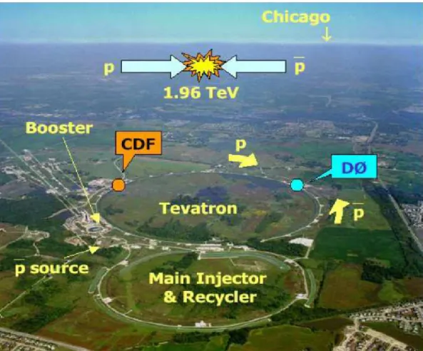 Fig. 1.1 – Vue a´erienne de Fermilab dans la banlieue ouest de Chicago.
