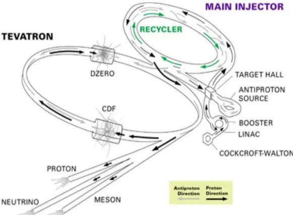 Fig. 1.2 – Chaˆıne de cr´eation et d’acc´el´eration des (anti) protons.