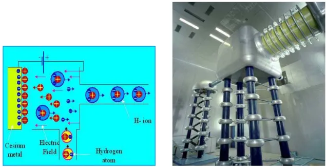 Fig. 1.3 – Des ions H − sont produits ` a partir d’un gaz d’hydrog`ene ionis´e (` a gauche) et sont ensuite port´es ` a une ´energie de 750 keV par un acc´el´erateur Cockroft-Walton (` a droite).