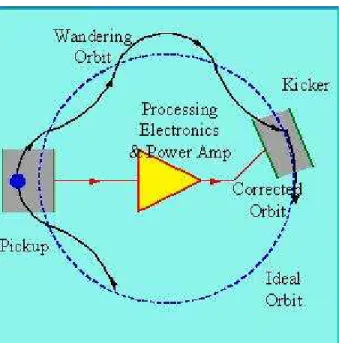 Fig. 1.4 – Le recycleur mesure la dispersion en ´energie des antiprotons et le champ