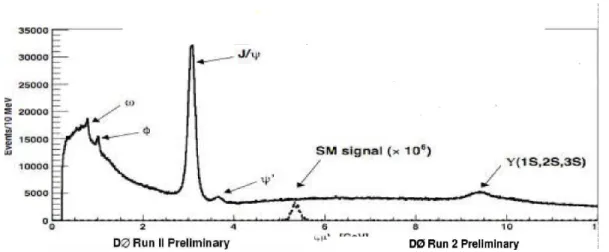 Fig. 1.28 – Spectre de masse invariante M (µ + µ − ) obtenu en utilisant le spectrom`etre