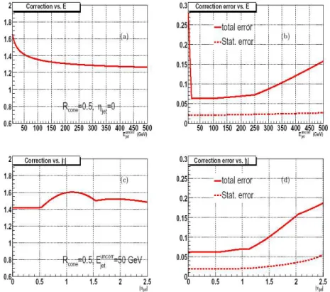 Fig. 1.35 – Corrections d’´echelle en ´energie des jets de rayon R = 0.5 en fonction de E t jet et η jet (` a gauche) et les erreurs absolues respectives (` a droite).
