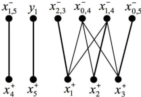 Fig. 2.4: Graphe biparti B(Σ 2.1 )