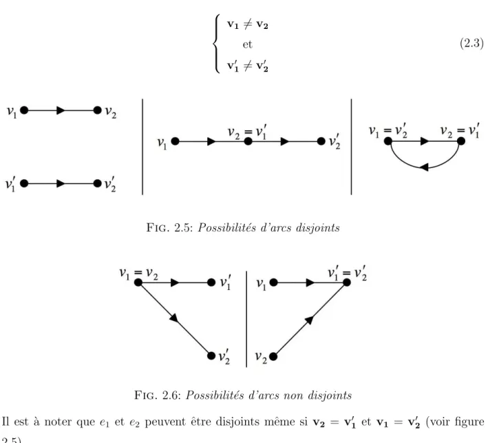 Fig. 2.5: Possibilit´es d’arcs disjoints