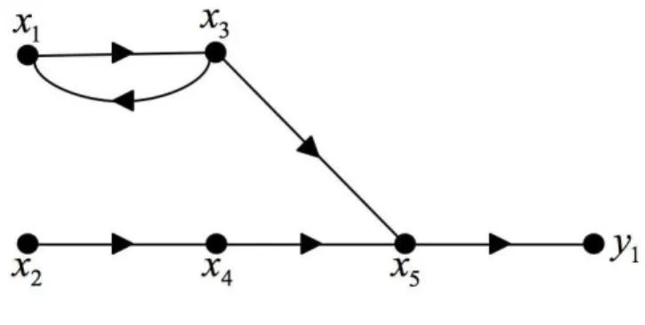 Fig. 2.7: Graphe orient´e G(Σ L 1 )