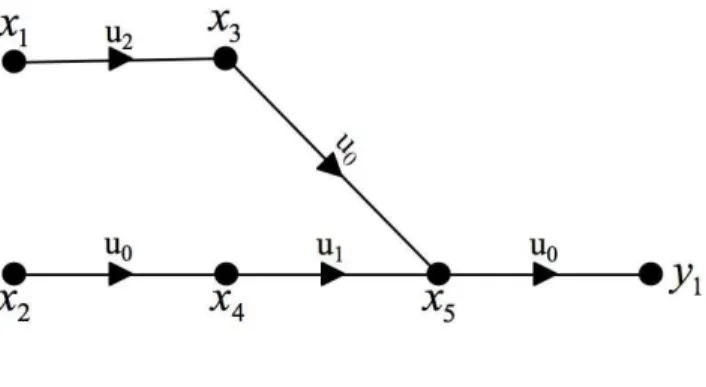 Fig. 2.9: Graphe orient´e partiel G p (Σ 2.1 )