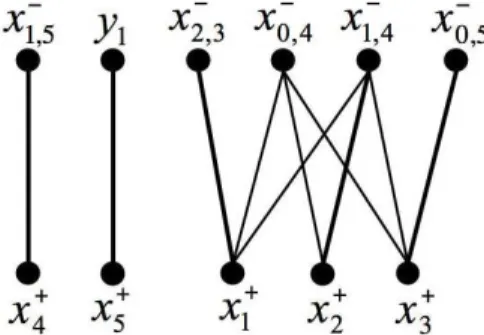 Fig. 2.10: Graphe biparti B(Σ 2.1 )