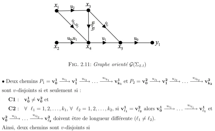 Fig. 2.11: Graphe orient´e G(Σ 2.1 )