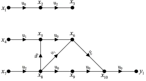 Fig. 2.12: Graphe orient´e G(Σ 2.7 )