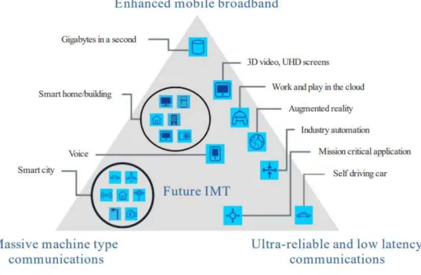 Figure 2.1 – Cas d’usage envisagés par les systèmes 5G