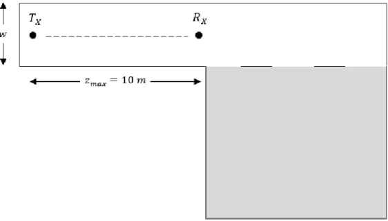 Figure 3.4 – Schéma représentatif de l’environnement de mesure Table 3.1 – Paramètres de l’environnement de mesure