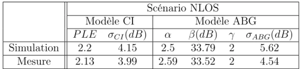 Table 3.3 – Paramètres statistiques des modèles CI et ABG en NLOS