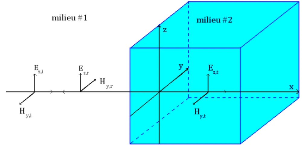 Figure 1.3 – Propagation des ondes transmise et réfléchie par une interface.
