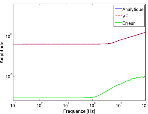Figure 3.2 – Comparaison entre l’approximation VF et l’expression analytique de l’amplitude de ˆz 1 dans le cas de la plaque avec σ = 10000 S/m