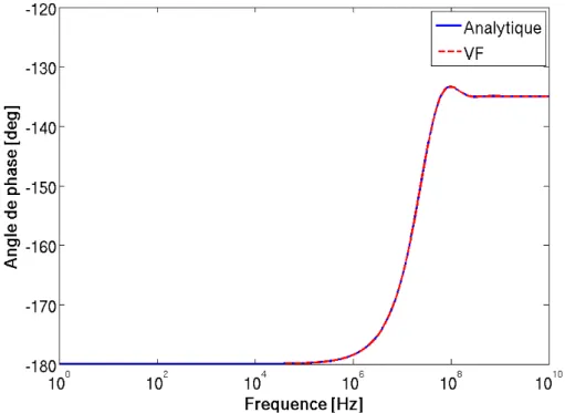 Figure 3.3 – Comparaison entre l’approximation VF et l’expression analytique de de la phase ˆz 1 dans le cas de la plaque avec σ = 10000 S/m