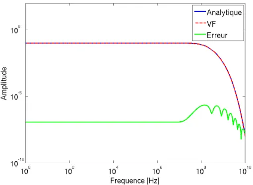 Figure 3.4 – Comparaison entre l’approximation VF et l’expression analytique de l’amplitude de ˆz 2 dans le cas de la plaque avec σ = 10000 S/m