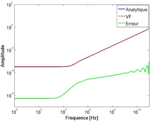 Figure 3.6 – Comparaison entre l’approximation VF et l’expression analytique de l’amplitude de ˆz 1 dans le cas de la plaque avec σ = 3 10 6 S/m