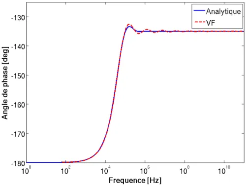 Figure 3.7 – Comparaison entre l’approximation VF et l’expression analytique de la phase de ˆz 1 dans le cas de la plaque avec σ = 3 10 6 S/m