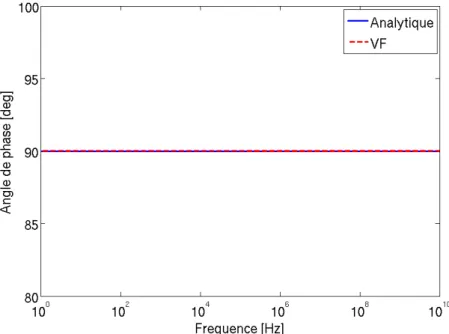 Figure 3.11 – Comparaison entre l’approximation VF et l’expression analytique de la phase entre de ˆz 1 dans le cas de la plaque avec σ = 0 S/m