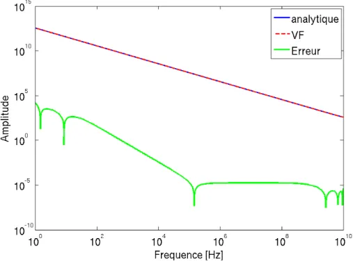 Figure 3.12 – Comparaison entre l’approximation VF et l’expression analytique de l’amplitude entre de ˆz 2 dans le cas de la plaque avec σ = 0 S/m
