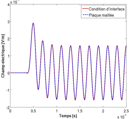 Figure 3.20 – Comparaison des champs transmis dans le cadre d’une excitation sinusoïdale