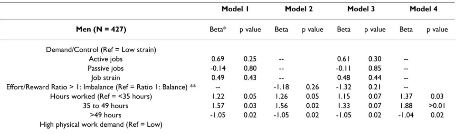 Table 3: Body Mass Index in Relation to Working Conditions and Sociodemographics in Men: Multivariate Linear Regression Results