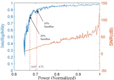 Fig. 10. Plot showing the trade-off between intelligibility and SNR with the power (normalized)