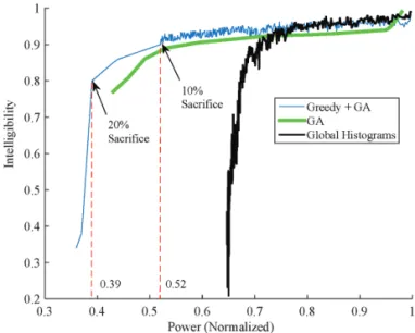 Fig. 12. Plot showing performance comparison of only GA and Greedy + GA approaches. There is a huge improvement in Power savings with use of regional histograms (blue and green curves) as against global histogram approach of Ref