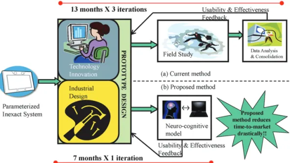 Fig. 1. Reduced time-to-market is achievable using the proposed method of designing inexact electronics that includes a cognitive model in the design loop.