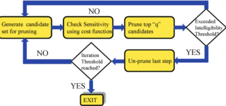 Fig. 2. A flowchart describing the proposed greedy algorithm.