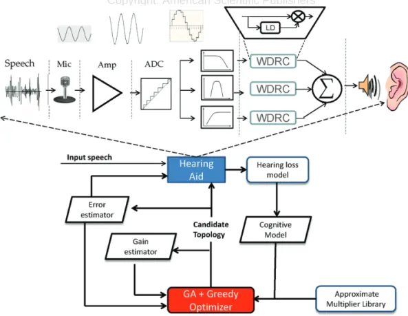 Fig. 3. Framework showing various module of the considered hearing aid architecture and evaluation of cost using the inexactness introduced in the design