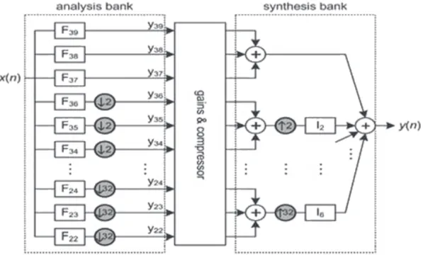 Fig. 4. Block diagram of the multi-rate implementation of the 18-band ANSI S1.11 1/3-octave filter bank for auditory compensation.