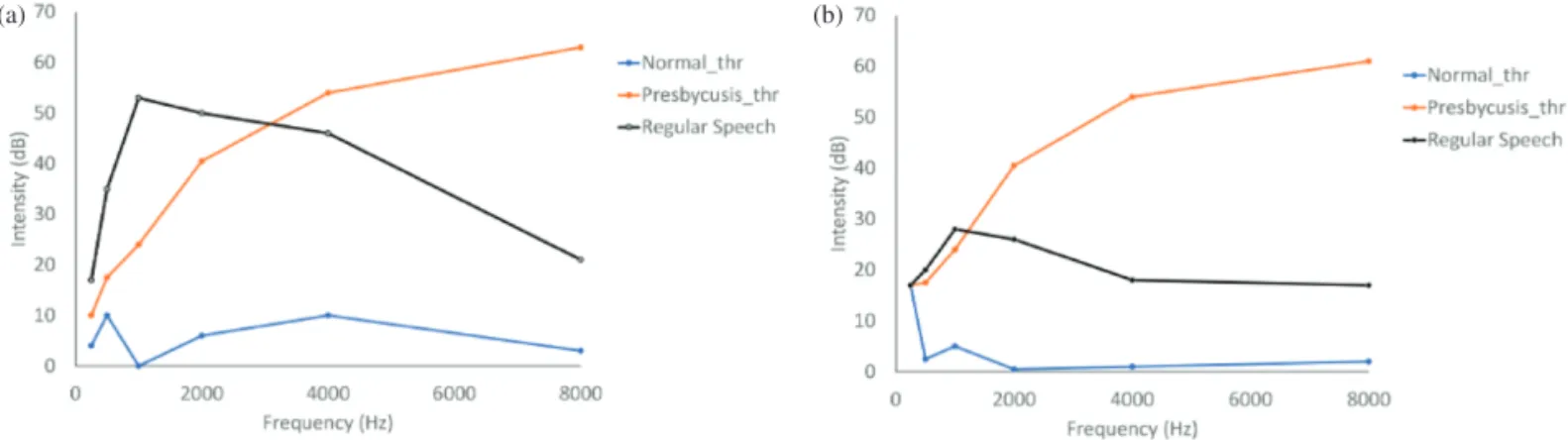 Fig. 6. Comparison of threshold intensity levels for persons with normal hearing, ‘Presbycusis’ with intensity of regular speech for (a) vowels (b) consonants.