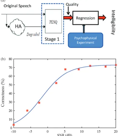Fig. 7. (a) The cognitive model of intelligibility we use has two stages based on PESQ and psychophysics experiments respectively