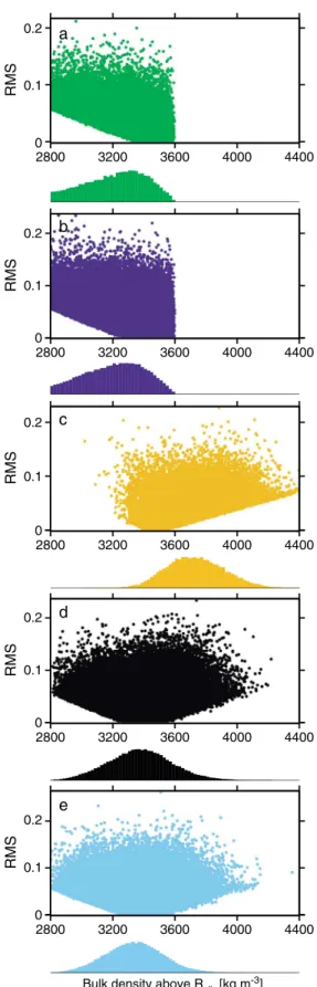 Figure 5. Bulk density of material shallower than R slb