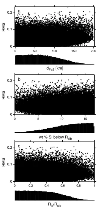 Figure 10. (a) Thickness of the solid FeS layer d FeS , (b) Si content of the core deeper than the FeS layer, and (c) the radius of the inner core relative to the outer radius of the liquid core shown in terms of the RMS ﬁ t and as a histogram for the samp