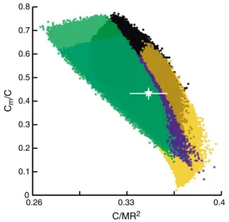 Figure 1. Schematic histograms of C/MR 2 that illustrate the construction of a sample of internal structure models  consis-tent with the observations of C/MR 2 and C m /C