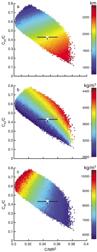 Figure 3. Plots of the Fe – S – Si ensemble for which each of the ~1  10 6 internal structure models consistent with the bulk density and radius of Mercury is shown as a function of C/MR 2 and C m /C, and in color are the  param-eters (a) R slb , (b) r out