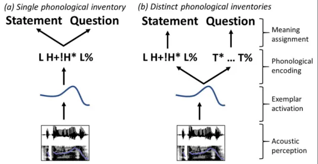 Figure 6: Influence of socio-indexical priming for two types of diglossic systems: (a) both  varieties share a common phonological representation for penultimate rise-falls, and  socio-indexical priming influences how the phonological parse is associated w