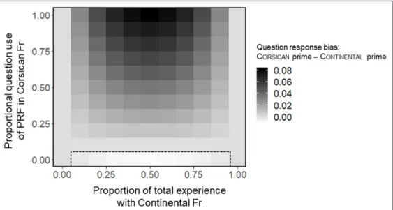 Figure 7: Predicted effect size of the prime manipulation (proportion of question responses  in presence of CORSICAN prime minus proportion of question responses in presence of  CONTINENTAL prime): on the x-axis, the proportion of an individual’s total exp