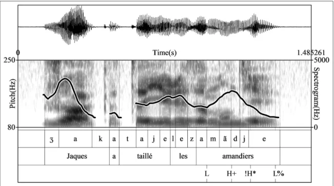 Figure 1: Waveform, spectrogram, and f0 contour for the declarative polar question Jacques a  taillé les amandiers? “Did Jack prune the almond tree?” produced by a speaker of Corsican  French.
