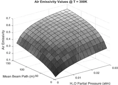 Figure  4-5 Air Emissivity  Values per previous  version  of UWG
