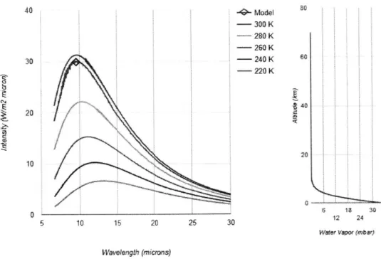 Figure  4-6 IR  Transfer  Characteristics  at 1km  height,  MODTRAN