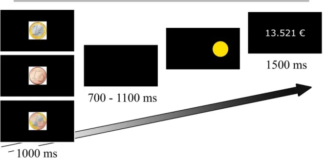 Figure 1: At the beginning of each trial, the incentive monetary cue (€0, 1 cent or €1) was displayed for 1000  ms