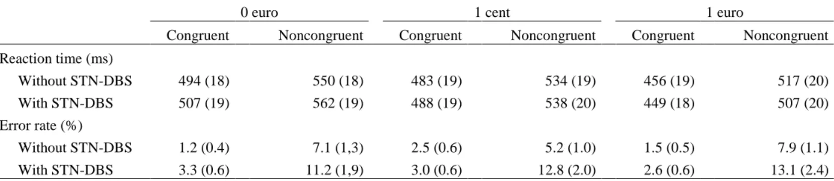 Table 2: Means and standard errors of the mean (SEMs) for reaction times and error rates for patients with and without DBS 