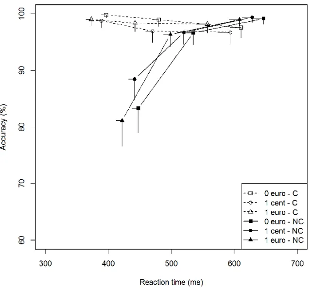 Figure 3a: Patients without STN-DBS - Conditional accuracy function for congruent and noncongruent trials  according to the promised reward