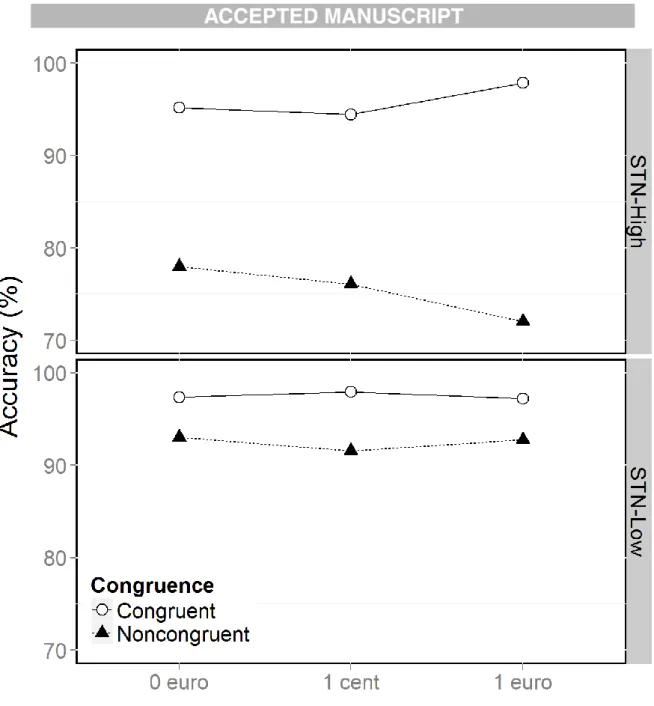 Figure 5:  Accuracy (%) as a function of congruence and reward in the STN-High (top) and STN-Low (bottom)  subgroups