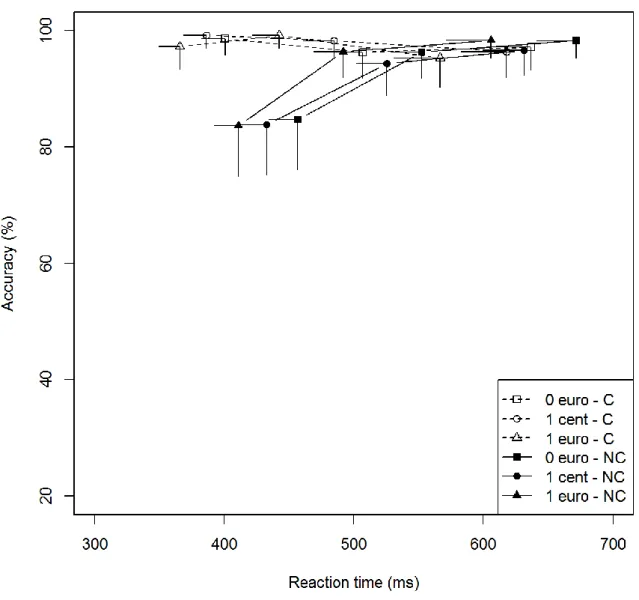 Figure 6a: Conditional accuracy function for congruent and noncongruent trials according to promised rewards  in the STN-Low subgroup