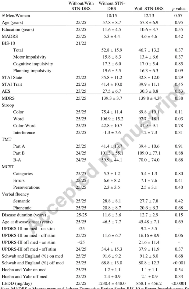 Table 1: Clinical data (mean ± SD) and comparison between groups with and without STN- STN-DBS  N  Without/With  STN-DBS  Without STN-DBS  With STN-DBS  p value  N Men/Women     10/15     12/13     0.57   Age (years)  25/25  57.8 ± 8.7     57.8 ± 6.9     0